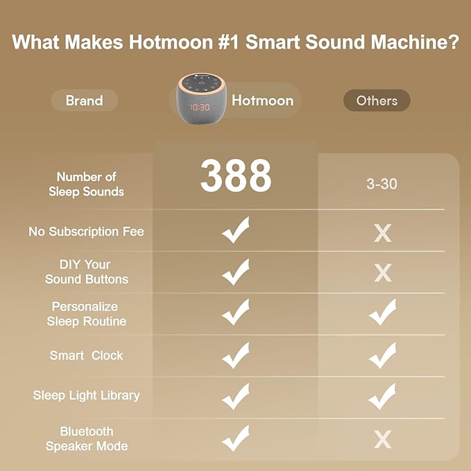 Hotmoon Sound Machine 388 Soothing Sounds White Noise Machine for Babies & Adults, Smart Night Light, Sleeping Timer App Control, Brown Noise Pink Noise Block Out Office Yoga, Plug-in