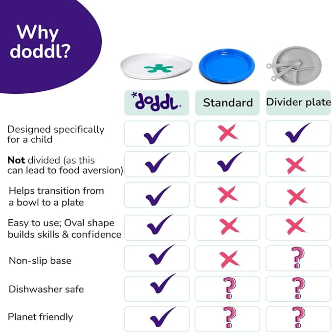 doddl Toddler Plate (12 Months–4 Years) – Non-Slip Plate for Self-Feeding, Easy-Scooping Design for Toddlers & Preschoolers