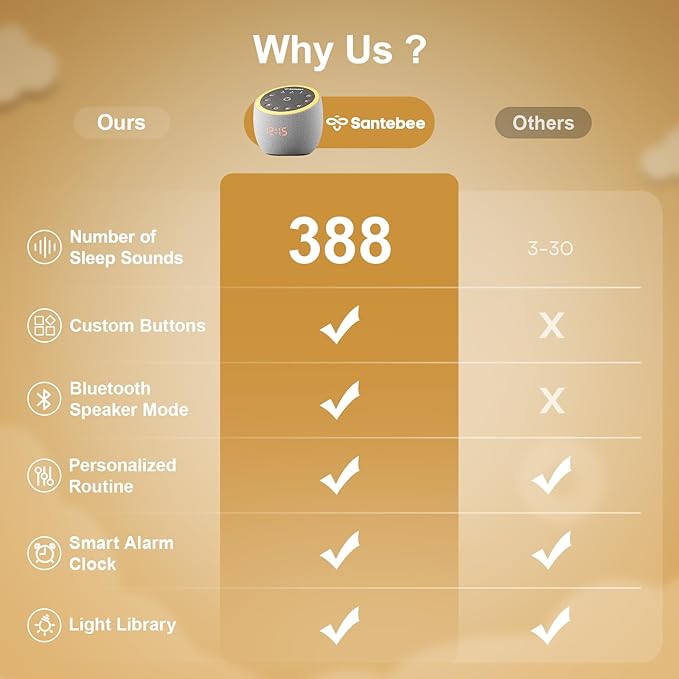 White Noise Sound Machine for Sleeping, 388 Soothing Sounds, Smart APP Control, Custom Buttons, Non Looping Natural Sounds, Bedside Dimmable Clock, Night Light, Santebee for Adults Baby Kids Lullaby