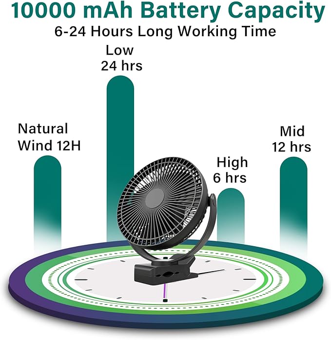 Portable Clip on Fan, 10000mAh Battery Operated, 24 Hours Work Time, 4 Speeds, 8 Inch, Personal Fan for Bedroom Outdoor Travel Camping Golf Cart Treadmill Home Office
