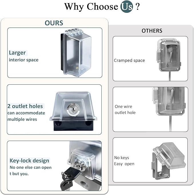 Universal Weatherproof Electrical Outlet Cover with Lock, Baby Proof Outlet Lock Box, Fits Most 2.6 "H x 2.56 "W or Smaller Plugs, Clear Outlet Waterproof Cover Box Fit for Outdoor In-Use