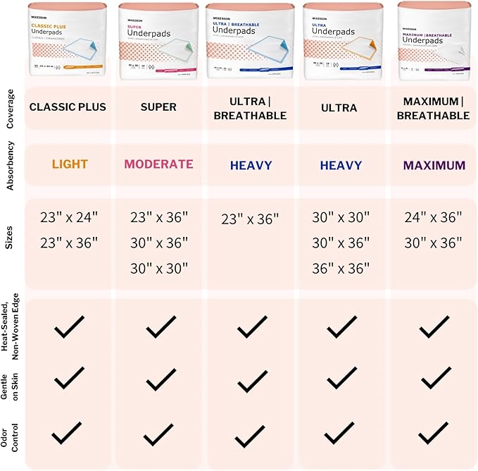 McKesson Underpads Disposable Bed Pads 30" x 36" [200 Count], Heavy Absorbency, Ultra Incontinence Chux Pads for Adults, Elderly, and Baby, Pee Pads